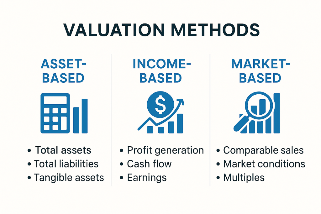 Infographic comparing asset, income, and market valuation methods