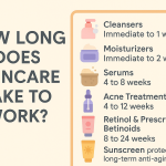 how long does skincare take to work